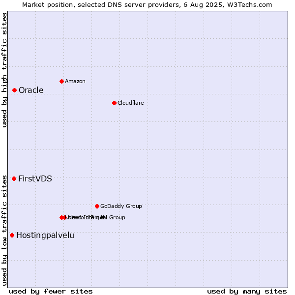 Market position of FirstVDS vs. Oracle vs. Hostingpalvelu