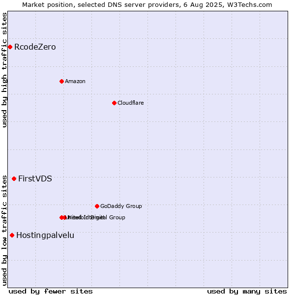 Market position of FirstVDS vs. Hostingpalvelu vs. RcodeZero