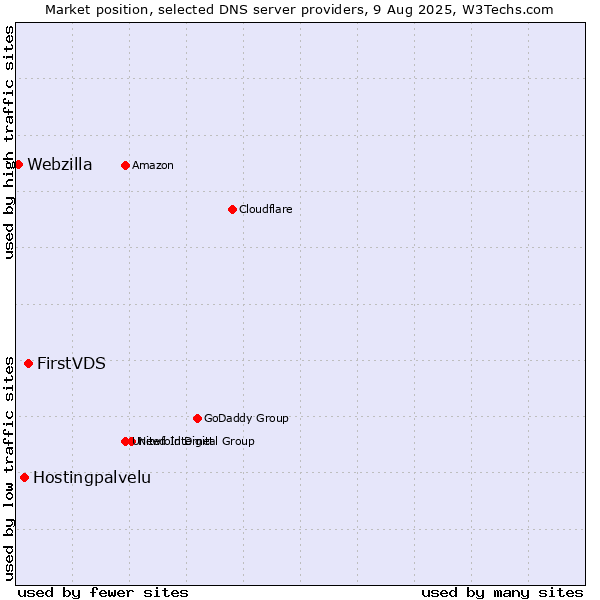 Market position of FirstVDS vs. Hostingpalvelu vs. Webzilla