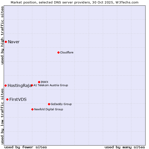 Market position of FirstVDS vs. Naver vs. HostingRaja
