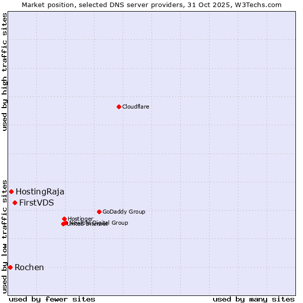 Market position of FirstVDS vs. HostingRaja vs. Rochen