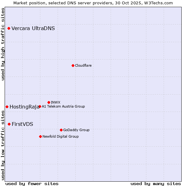 Market position of FirstVDS vs. Vercara UltraDNS vs. HostingRaja