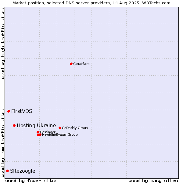 Market position of Hosting Ukraine vs. FirstVDS vs. Sitezoogle