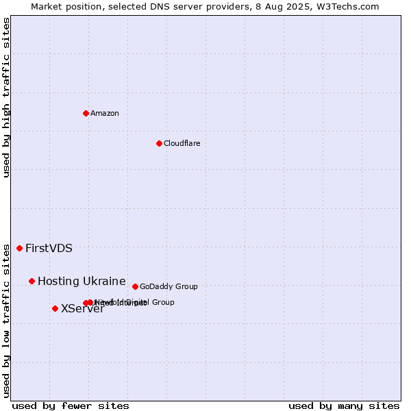 Market position of XServer vs. Hosting Ukraine vs. FirstVDS