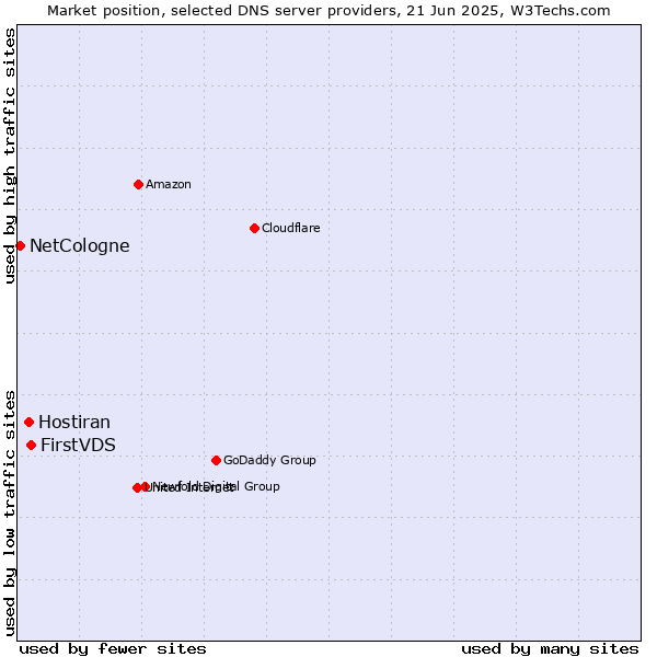 Market position of FirstVDS vs. Hostiran vs. NetCologne