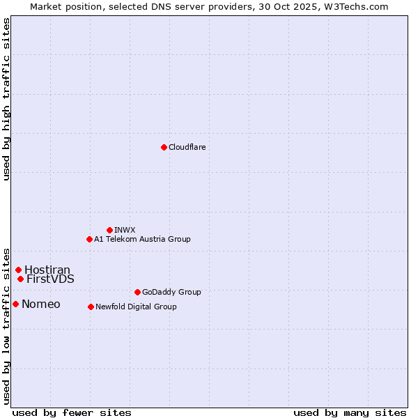 Market position of FirstVDS vs. Hostiran vs. Nomeo