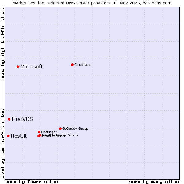 Market position of Microsoft vs. FirstVDS vs. Host.it