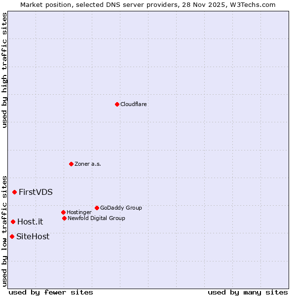 Market position of FirstVDS vs. Host.it vs. SiteHost