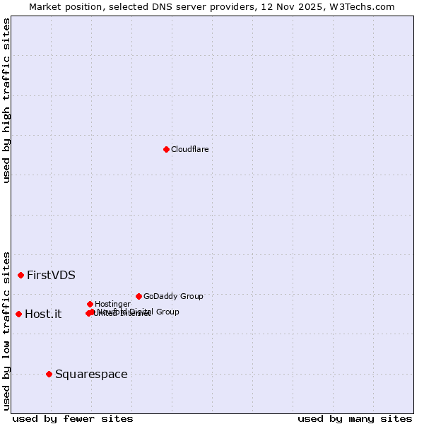 Market position of Squarespace vs. FirstVDS vs. Host.it