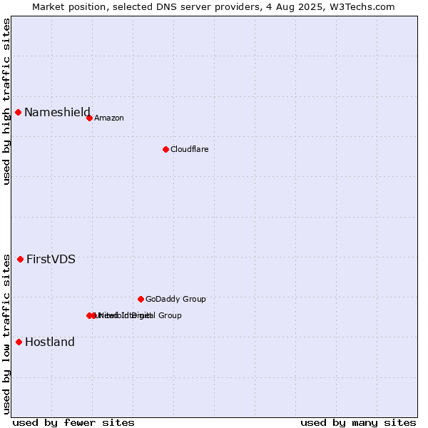 Market position of FirstVDS vs. Hostland vs. Nameshield