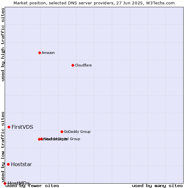 Market position of FirstVDS vs. Hoststar vs. HostMDs