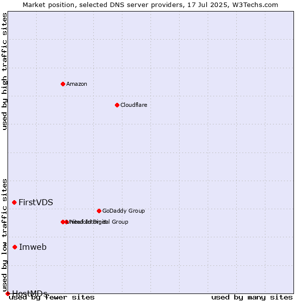 Market position of Imweb vs. FirstVDS vs. HostMDs