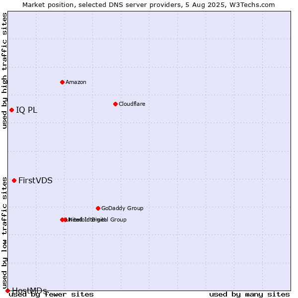 Market position of FirstVDS vs. IQ PL vs. HostMDs