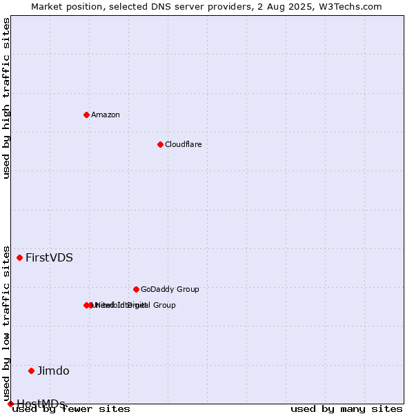 Market position of Jimdo vs. FirstVDS vs. HostMDs