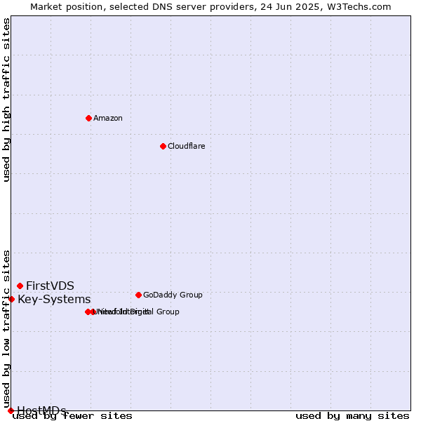 Market position of FirstVDS vs. Key-Systems vs. HostMDs