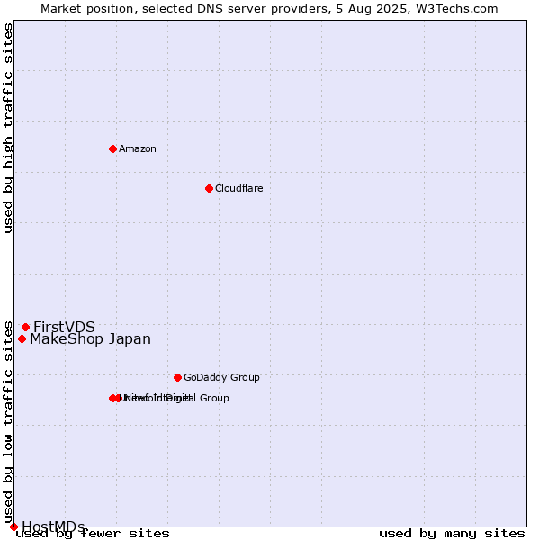 Market position of FirstVDS vs. MakeShop Japan vs. HostMDs