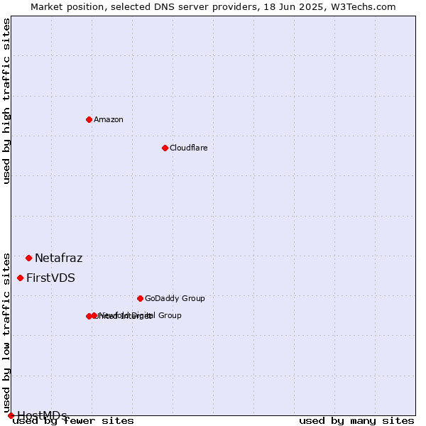 Market position of Netafraz vs. FirstVDS vs. HostMDs