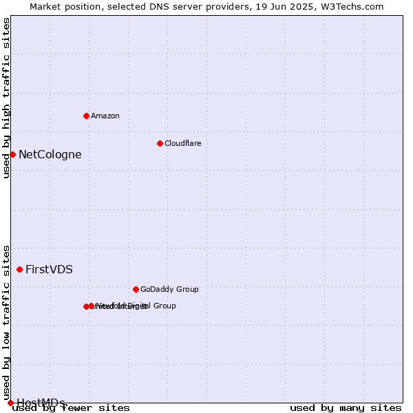 Market position of FirstVDS vs. NetCologne vs. HostMDs