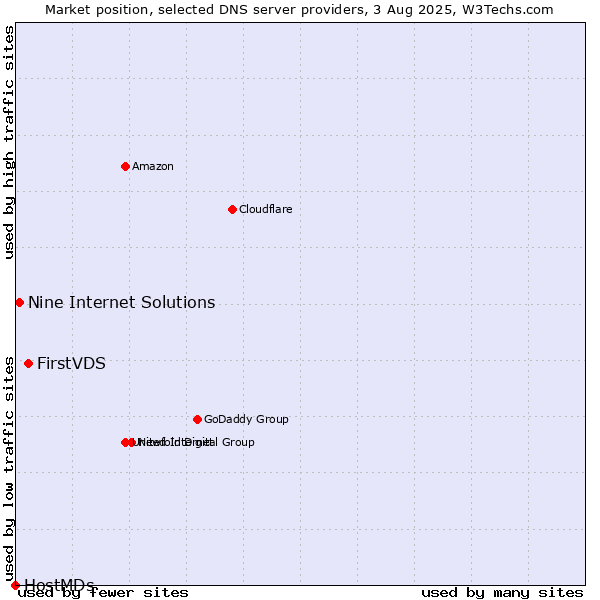 Market position of FirstVDS vs. Nine Internet Solutions vs. HostMDs