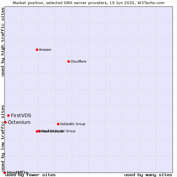 Market position of FirstVDS vs. Octenium vs. HostMDs
