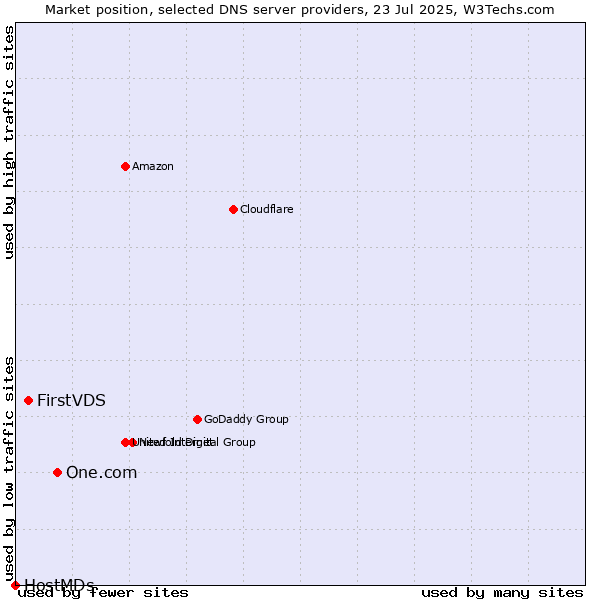 Market position of One.com vs. FirstVDS vs. HostMDs