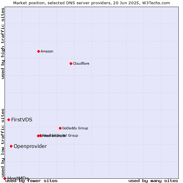 Market position of Openprovider vs. FirstVDS vs. HostMDs