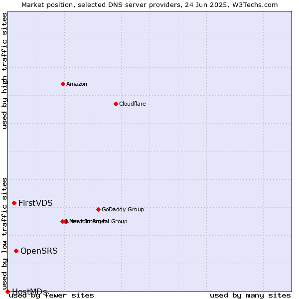 Market position of OpenSRS vs. FirstVDS vs. HostMDs