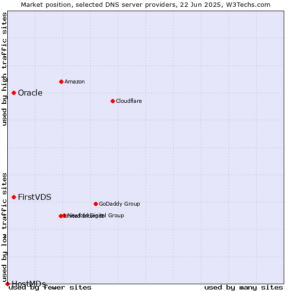 Market position of FirstVDS vs. Oracle vs. HostMDs