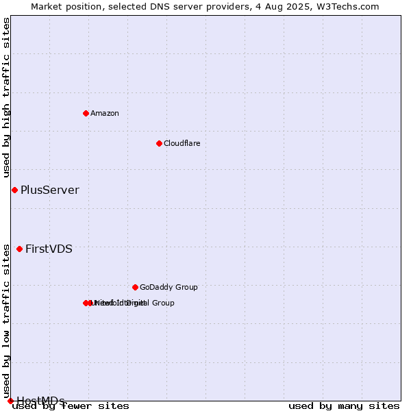 Market position of FirstVDS vs. PlusServer vs. HostMDs