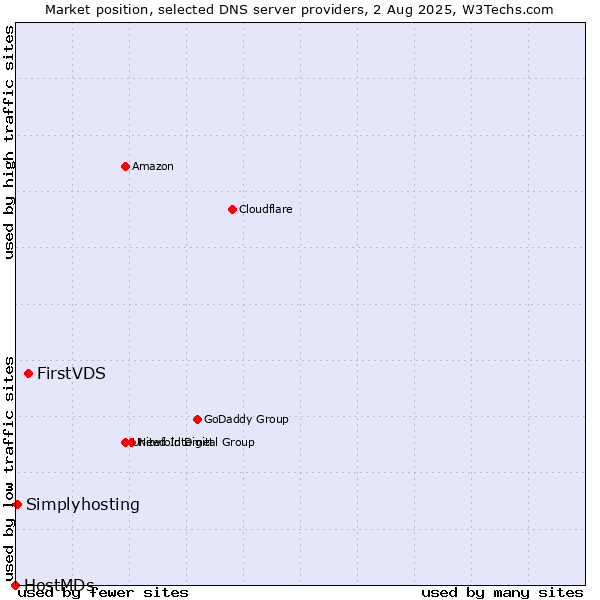 Market position of FirstVDS vs. Simplyhosting vs. HostMDs
