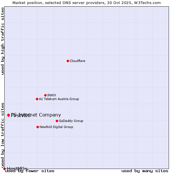 Market position of FirstVDS vs. PS Internet Company vs. HostMDs