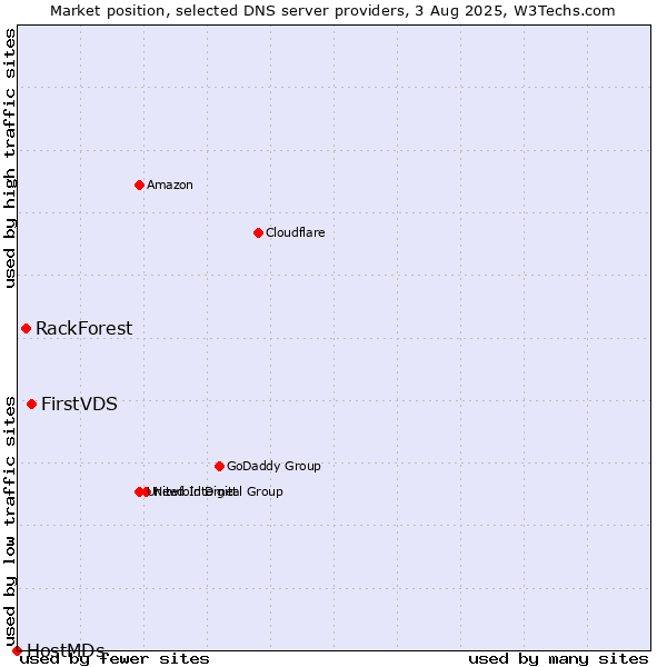 Market position of FirstVDS vs. RackForest vs. HostMDs