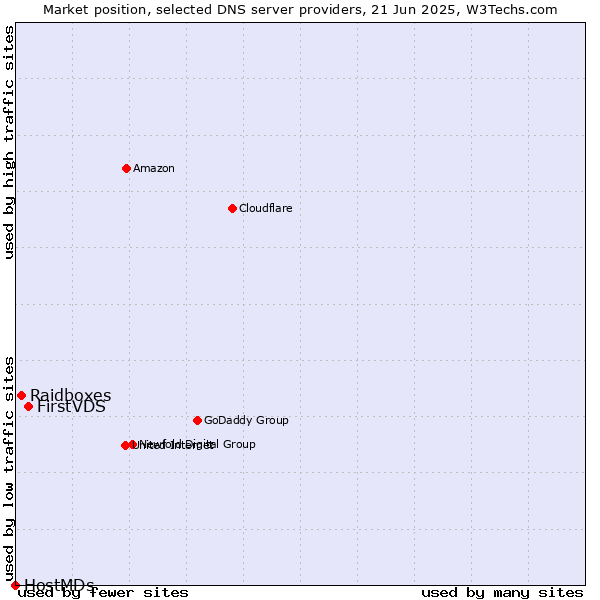 Market position of FirstVDS vs. Raidboxes vs. HostMDs