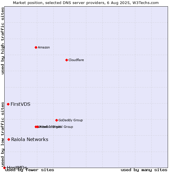 Market position of Raiola Networks vs. FirstVDS vs. HostMDs