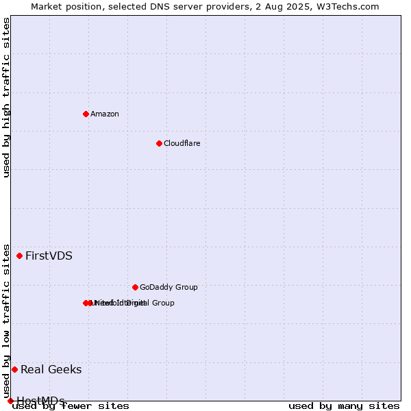 Market position of FirstVDS vs. Real Geeks vs. HostMDs