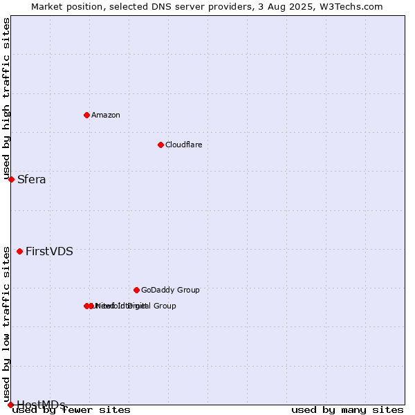 Market position of FirstVDS vs. Sfera vs. HostMDs