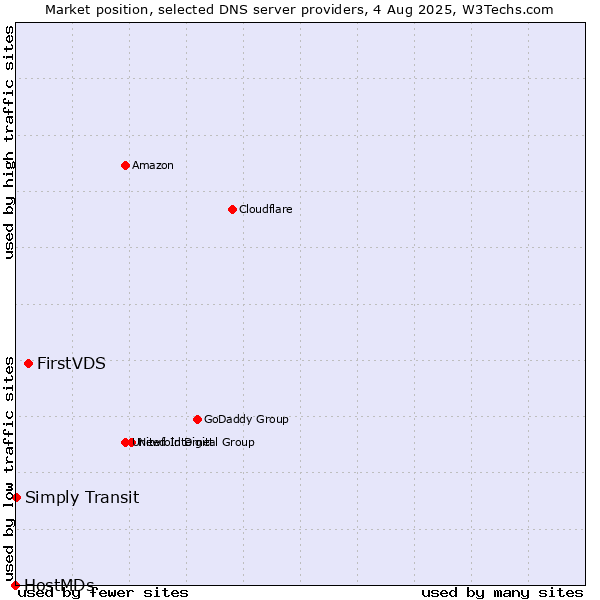 Market position of FirstVDS vs. Simply Transit vs. HostMDs