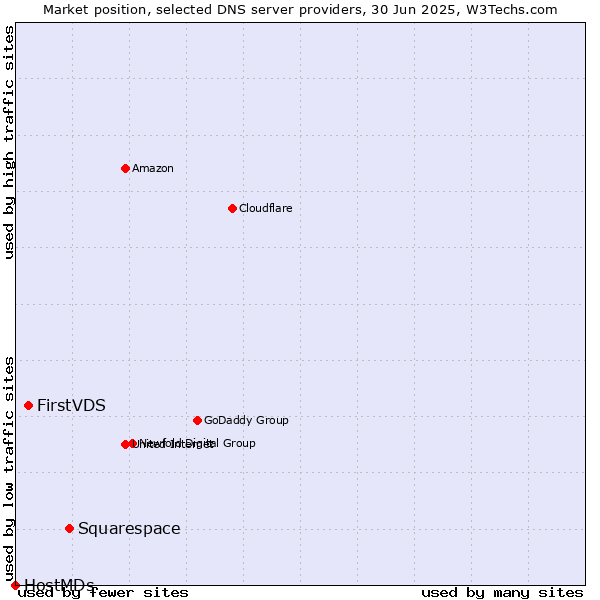 Market position of Squarespace vs. FirstVDS vs. HostMDs