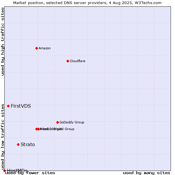 Market position of Strato vs. FirstVDS vs. HostMDs