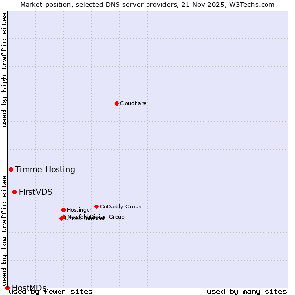 Market position of FirstVDS vs. Timme Hosting vs. HostMDs
