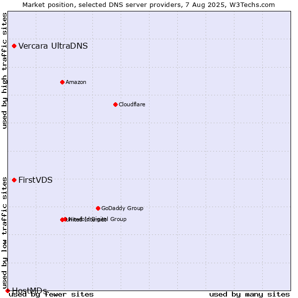 Market position of FirstVDS vs. Vercara UltraDNS vs. HostMDs