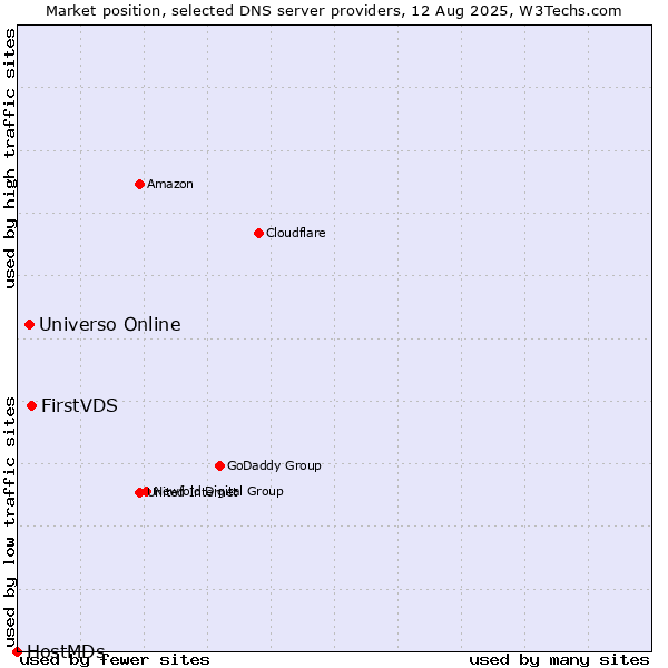 Market position of FirstVDS vs. Universo Online vs. HostMDs
