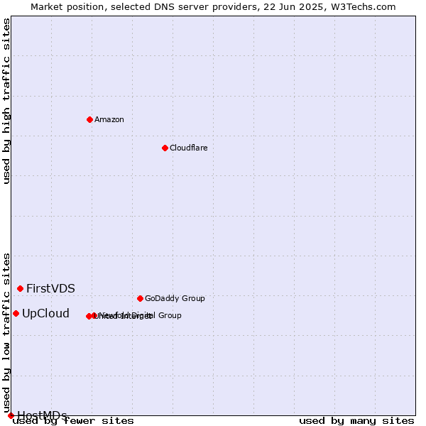 Market position of FirstVDS vs. UpCloud vs. HostMDs
