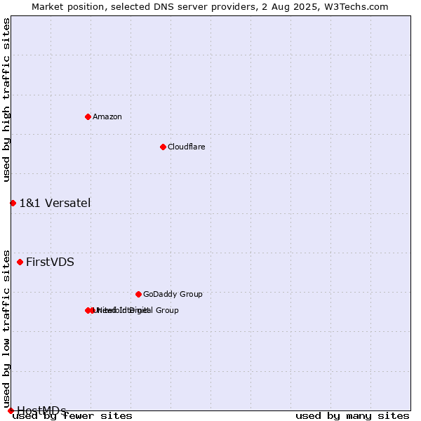 Market position of FirstVDS vs. 1&1 Versatel vs. HostMDs