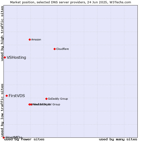 Market position of FirstVDS vs. VSHosting vs. HostMDs