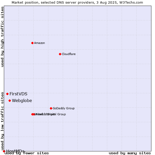 Market position of Webglobe vs. FirstVDS vs. HostMDs