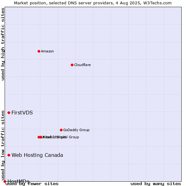 Market position of FirstVDS vs. Web Hosting Canada vs. HostMDs