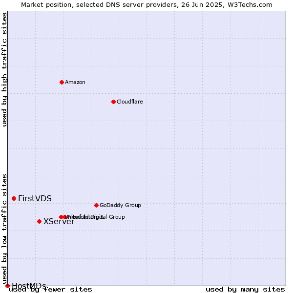 Market position of XServer vs. FirstVDS vs. HostMDs