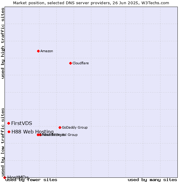 Market position of H88 Web Hosting vs. FirstVDS vs. HostMDs