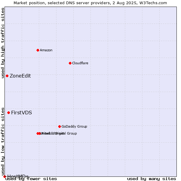 Market position of FirstVDS vs. ZoneEdit vs. HostMDs